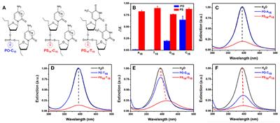 Phosphoro<mark class="highlighted">thio</mark>ate DNA Mediated Sequence-Insensitive Etching and Ripening of Silver Nanoparticles